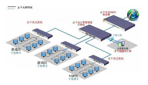 开一个无盘系统网吧需要什么交换器 网吧无盘系统有哪些