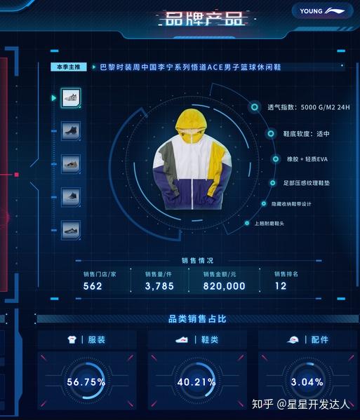 新零售软件开发拥抱数据可视化,吉林28星带你读懂背后 千亿价值